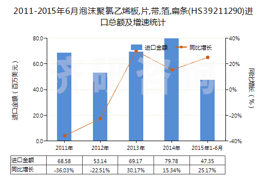2011-2015年6月泡沫聚氯乙烯板,片,帶,箔,扁條(HS39211290)進口總額及增速統(tǒng)計